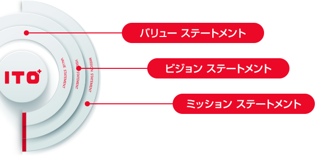 バリュー ステートメント ビジョン ステートメント ミッション ステートメント