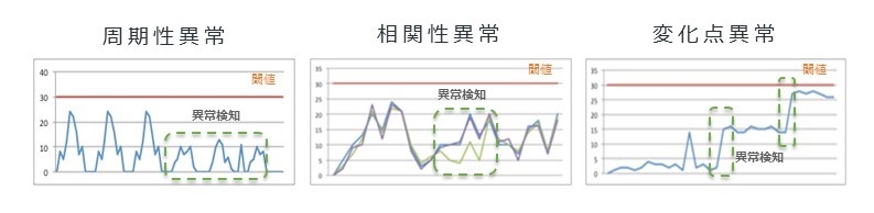 周期性異常、相関性異常、変化点異常とは？.JPG