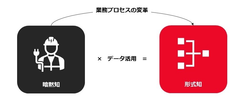 ベテラン技術者のノウハウや知見といった「暗黙知」をデータ活用によりAIモデルの「形式知」に変換して継承.JPG