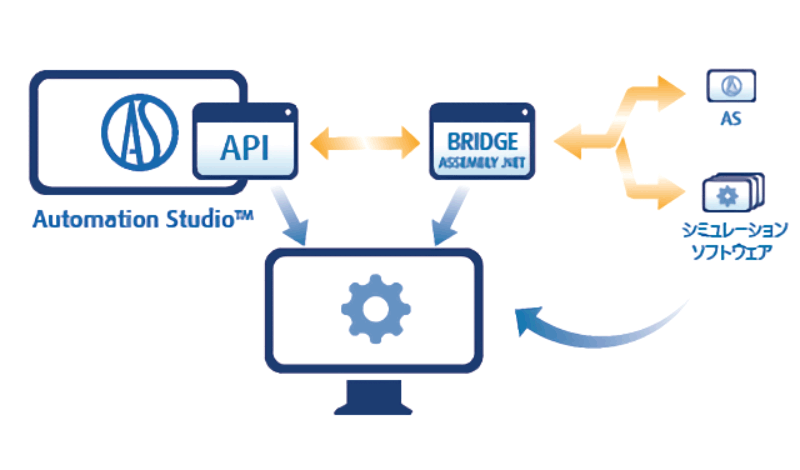 API機能で他ソフトと連携